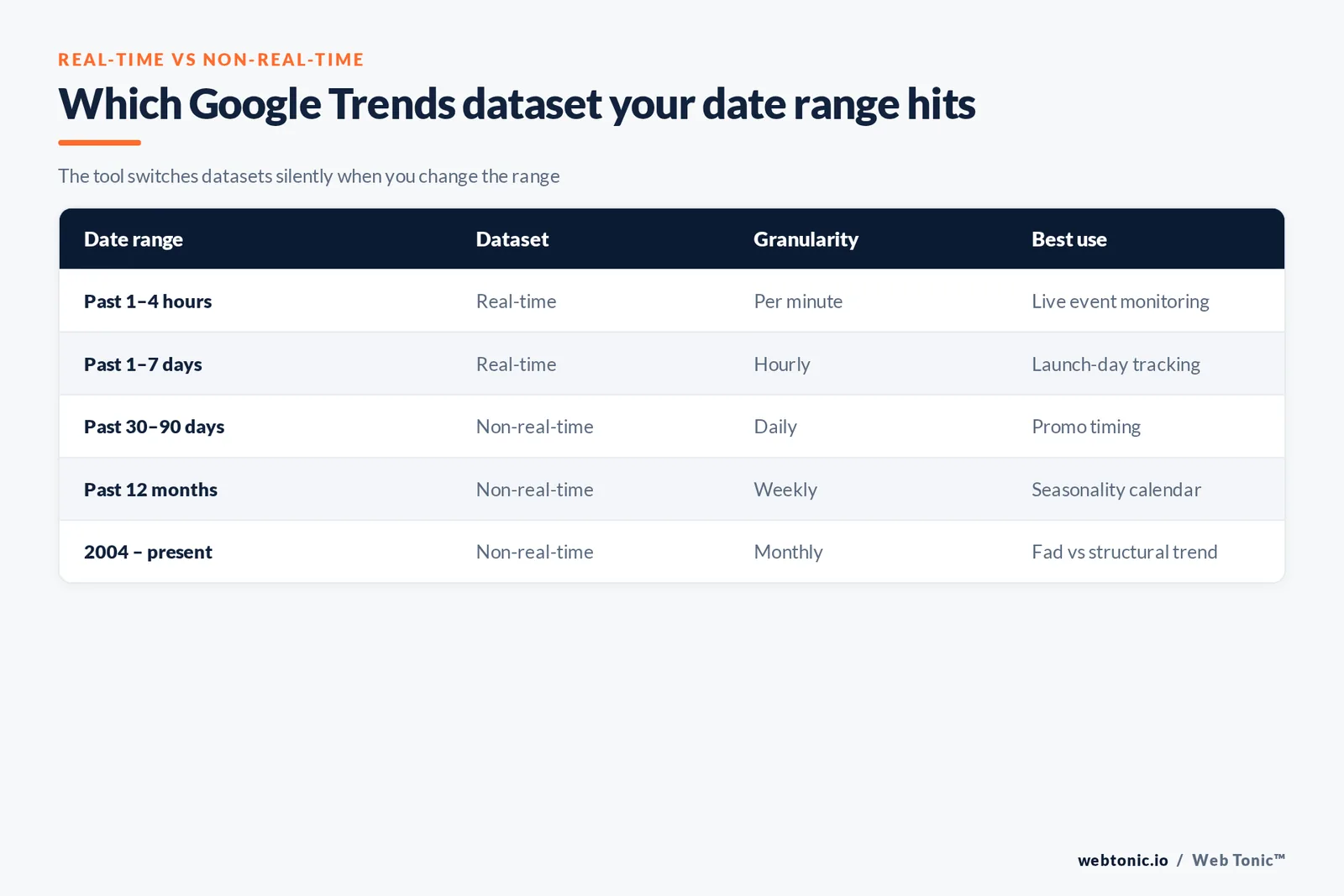 Table matching each Google Trends date range to its dataset and granularity from per minute real time data to monthly data back to 2004