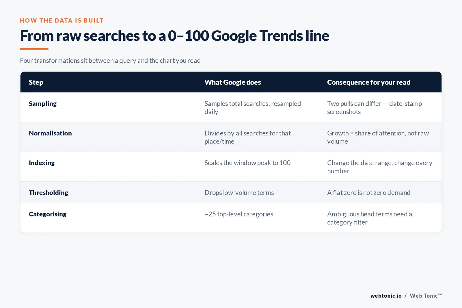 Comparison table showing the four transformations Google applies between raw searches and a Google Trends line including sampling, normalisation and indexing