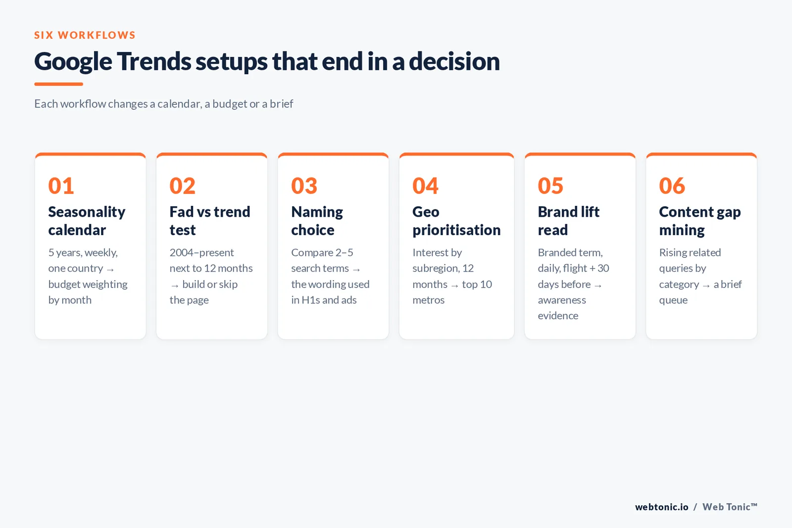 Six-step framework graphic of Google Trends workflows from seasonality calendars to content gap mining with the setup for each