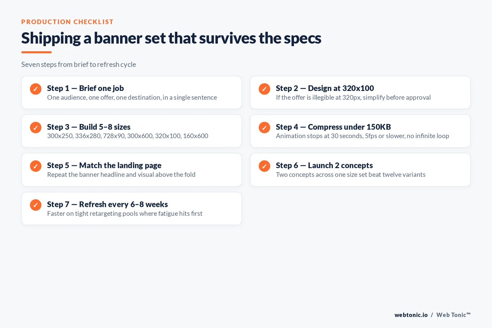 Seven-step production checklist graphic for shipping a banner ad set from briefing one job to refreshing every six to eight weeks