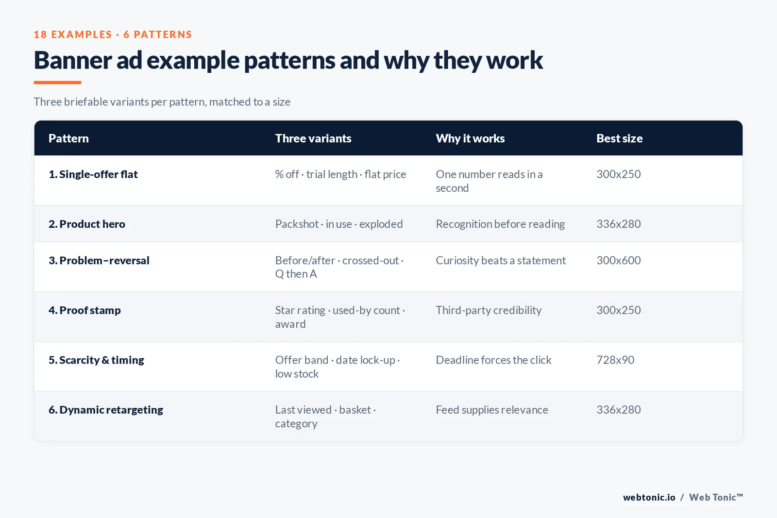 Comparison table of six banner ad example patterns with three variants each, why each works and the best size for it