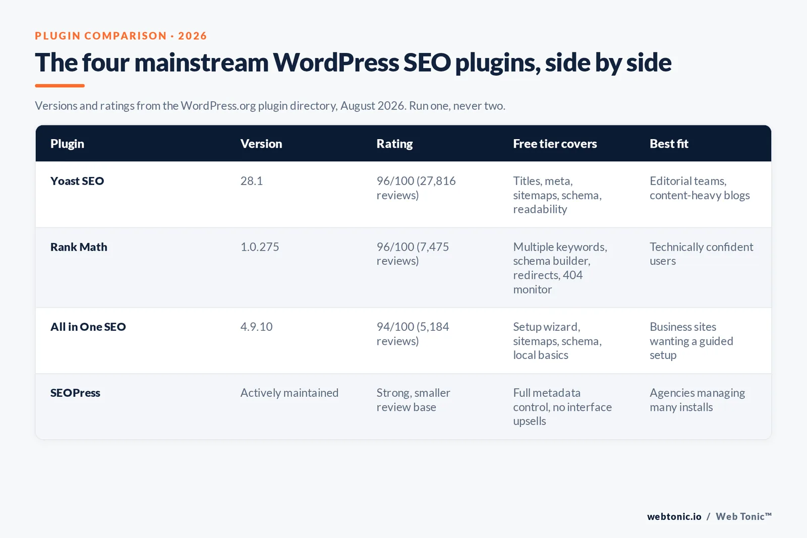 Comparison table of Yoast SEO 28.1, Rank Math, All in One SEO and SEOPress showing versions, user ratings and free-tier features