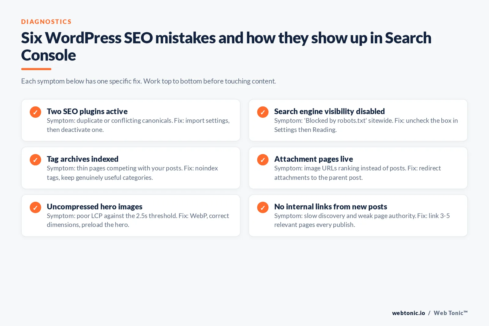 Checklist graphic pairing six common WordPress SEO mistakes with their Search Console symptom and specific fix