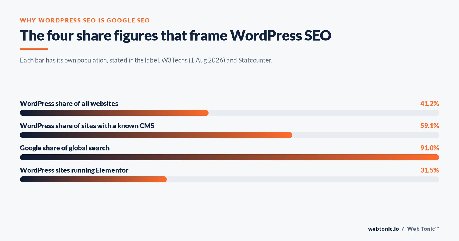 Bar chart showing WordPress powering 41.2% of all websites, 59.1% of CMS-run sites, Google's 91% search share and Elementor on 31.5% of WordPress sites