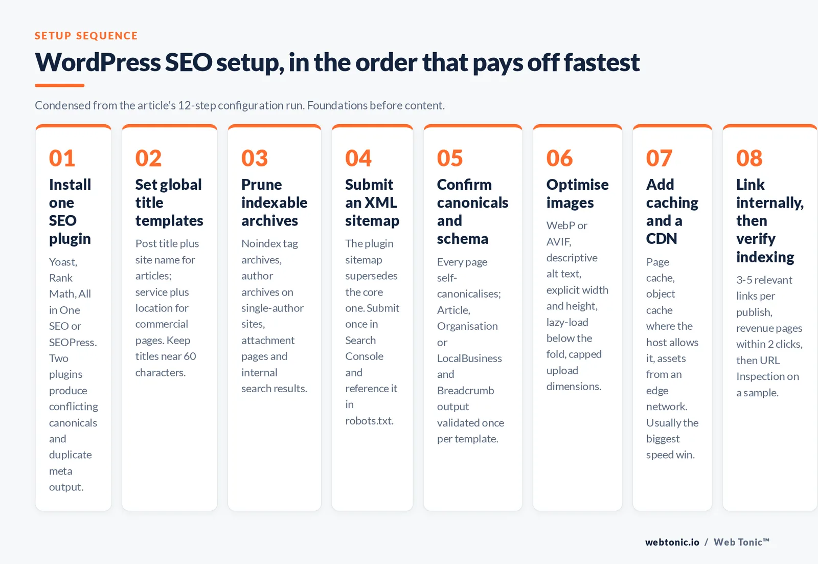 Eight-step framework graphic for WordPress SEO setup, from installing one SEO plugin through caching and verifying indexing