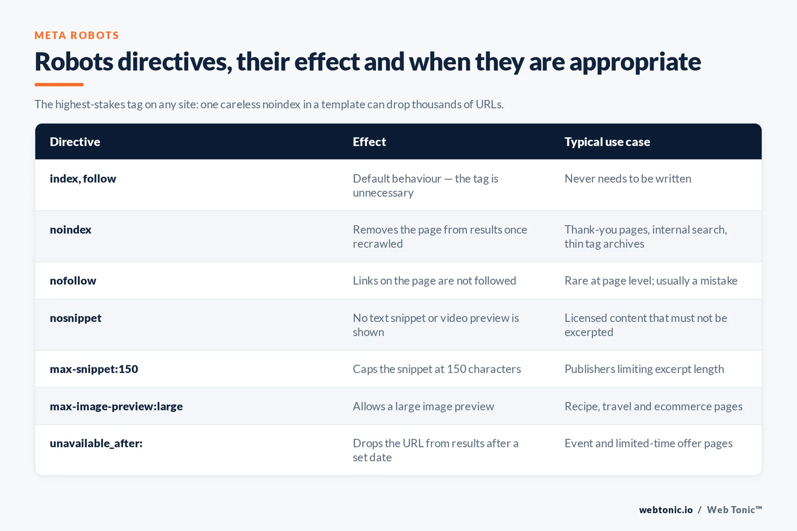 Table of meta robots directives including noindex, nosnippet, max-snippet:150 and unavailable_after with their effects and use cases
