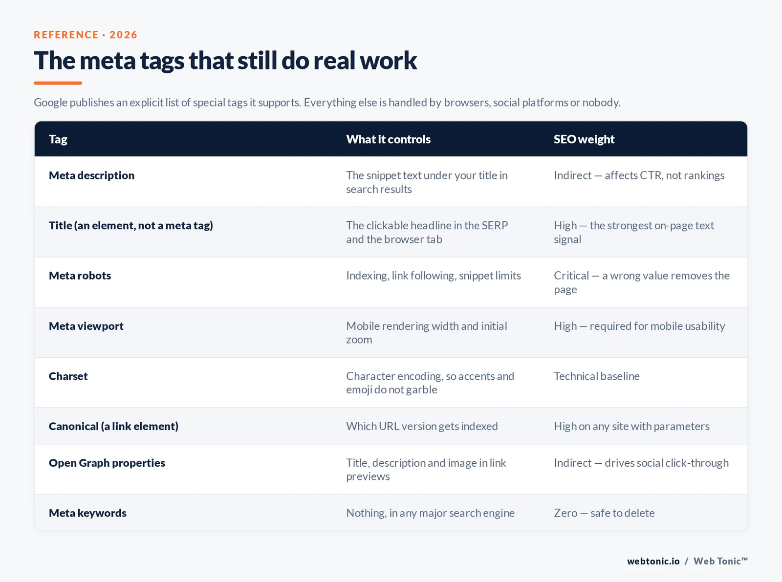 Reference table of the meta tags that still matter in 2026 — description, title, robots, viewport, charset, canonical, Open Graph and keywords — with their SEO weight