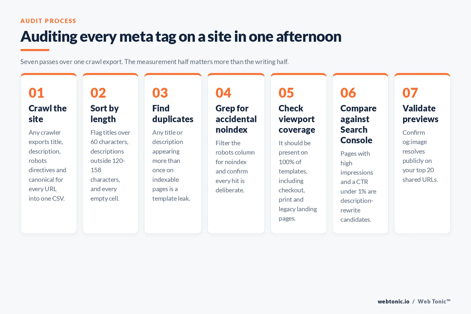 Seven-step framework graphic for auditing every meta tag on a site in one afternoon, from crawl export to preview validation