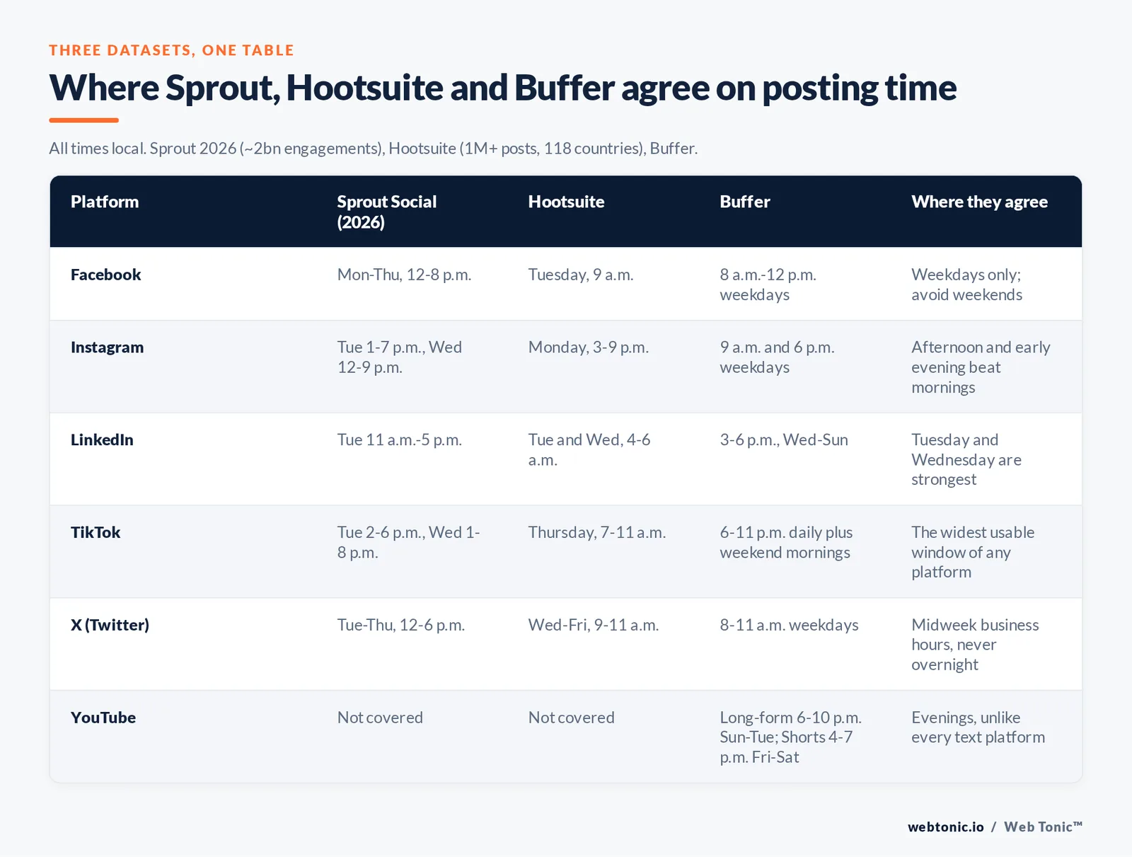Comparison table of Sprout Social, Hootsuite and Buffer best posting times for Facebook, Instagram, LinkedIn, TikTok, X and YouTube