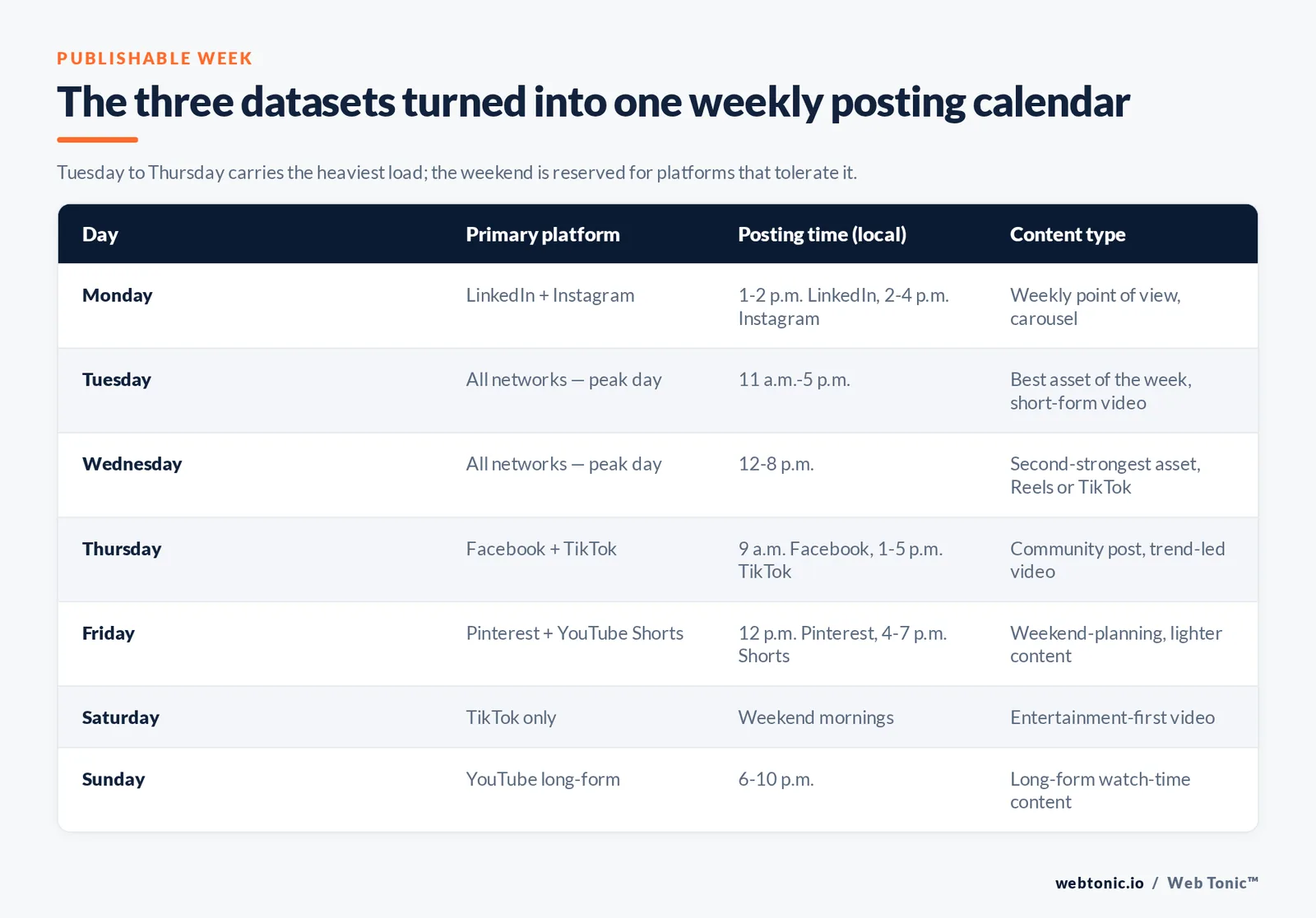 Weekly social media posting calendar table mapping each day to a primary platform, local posting time and content type
