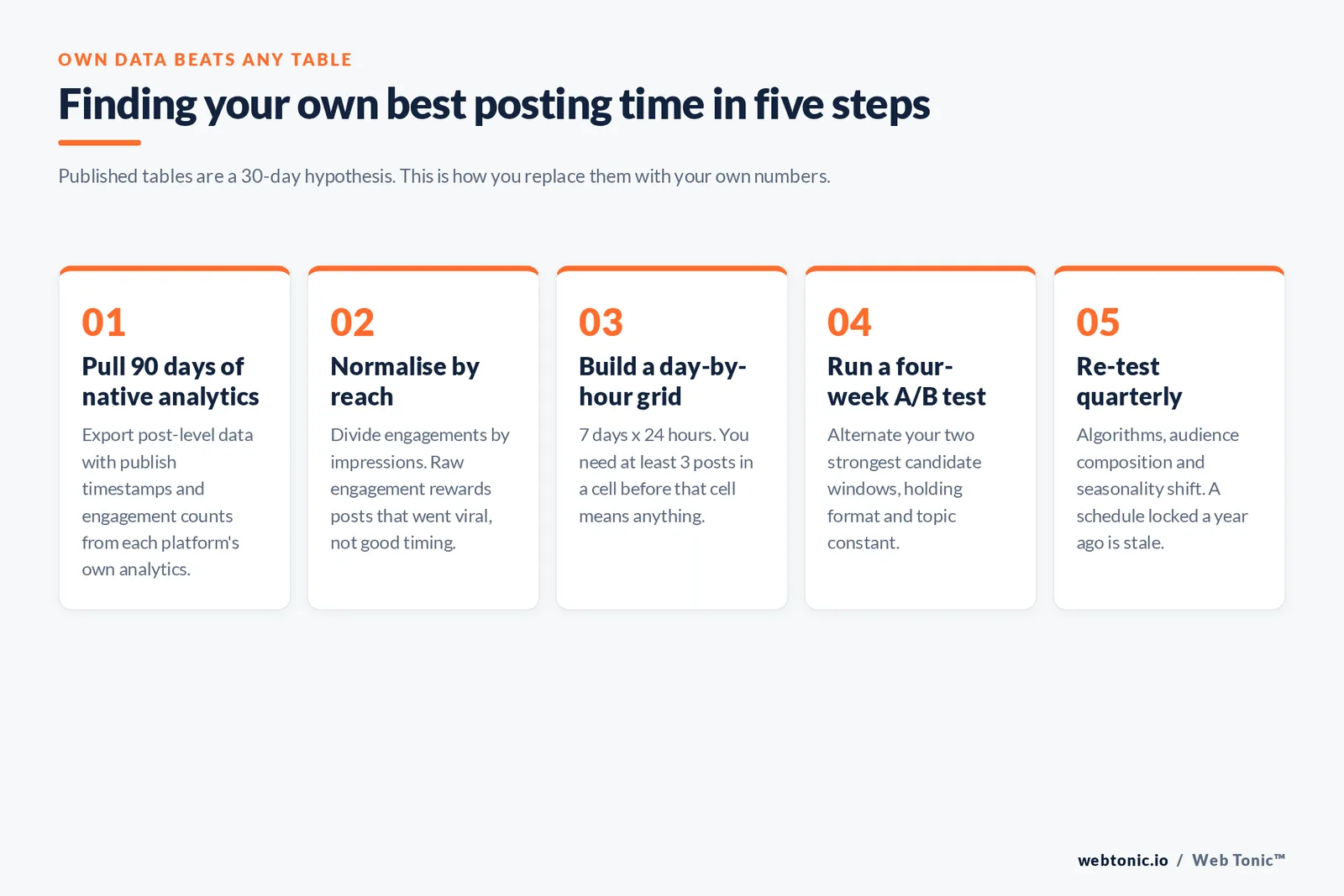 Five-step framework graphic for finding your own best posting time using 90 days of native analytics and a four-week A/B test