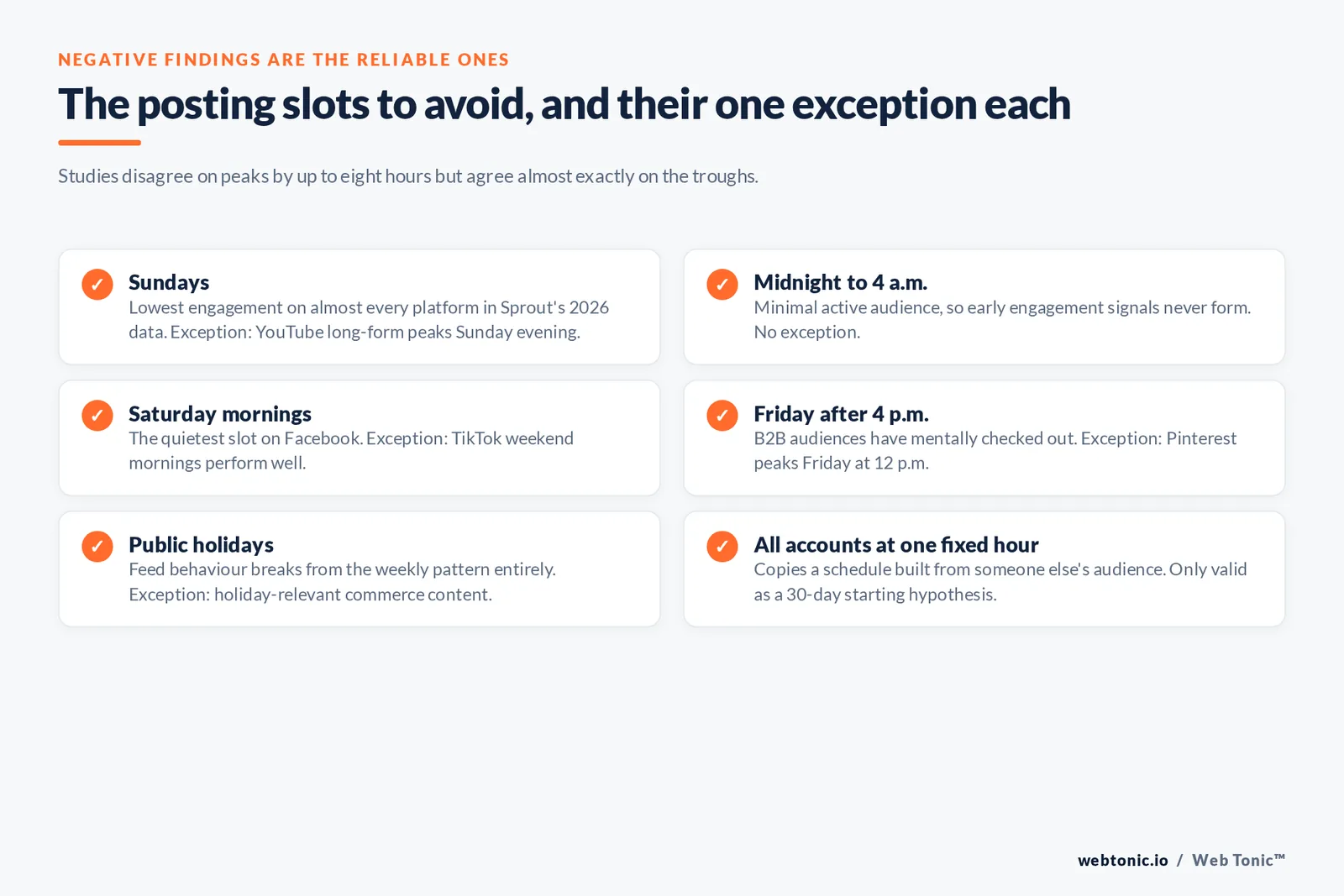 Checklist graphic of the worst posting slots — Sundays, midnight to 4 a.m., Saturday mornings, late Friday — with the exception to each