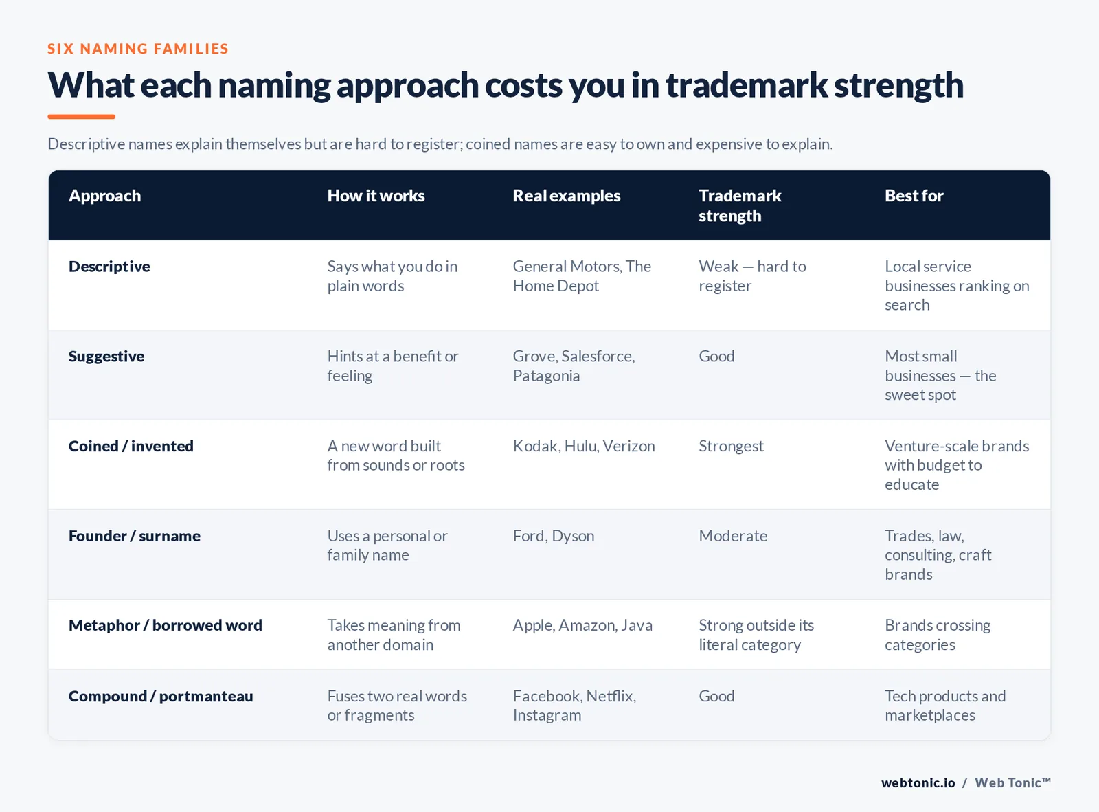Comparison table of six business naming approaches — descriptive, suggestive, coined, surname, metaphor, compound — with trademark strength and examples
