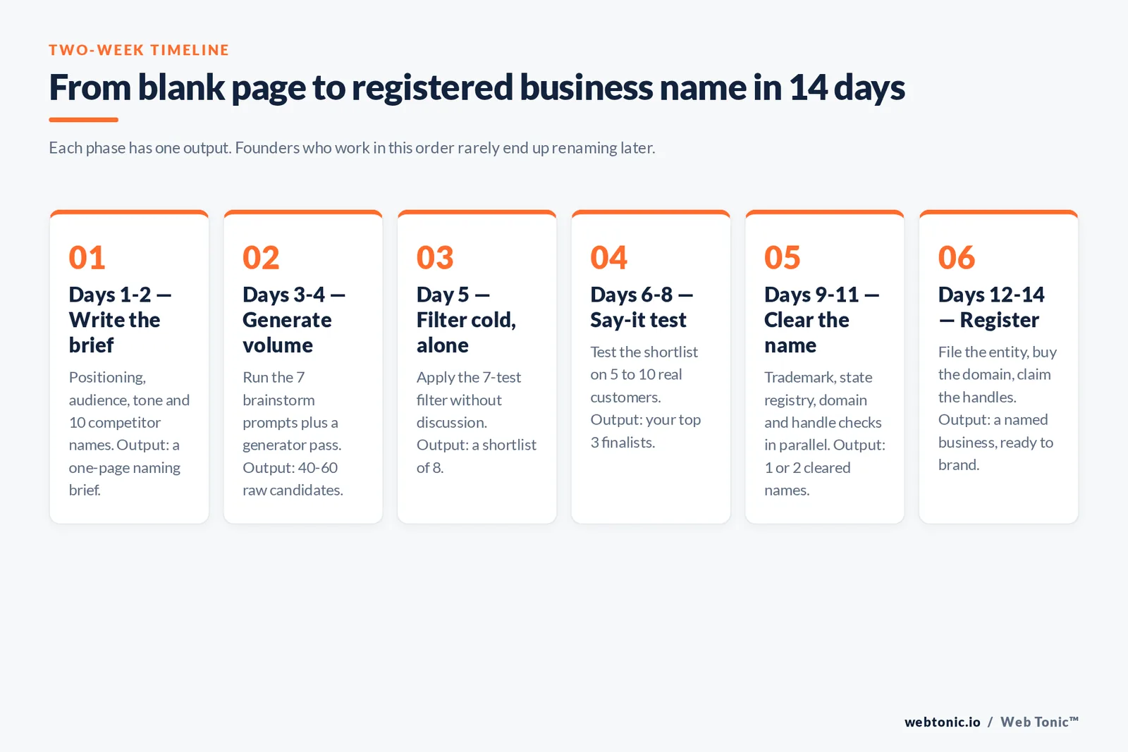 Six-phase framework graphic showing a 14-day business naming timeline from naming brief to registered entity