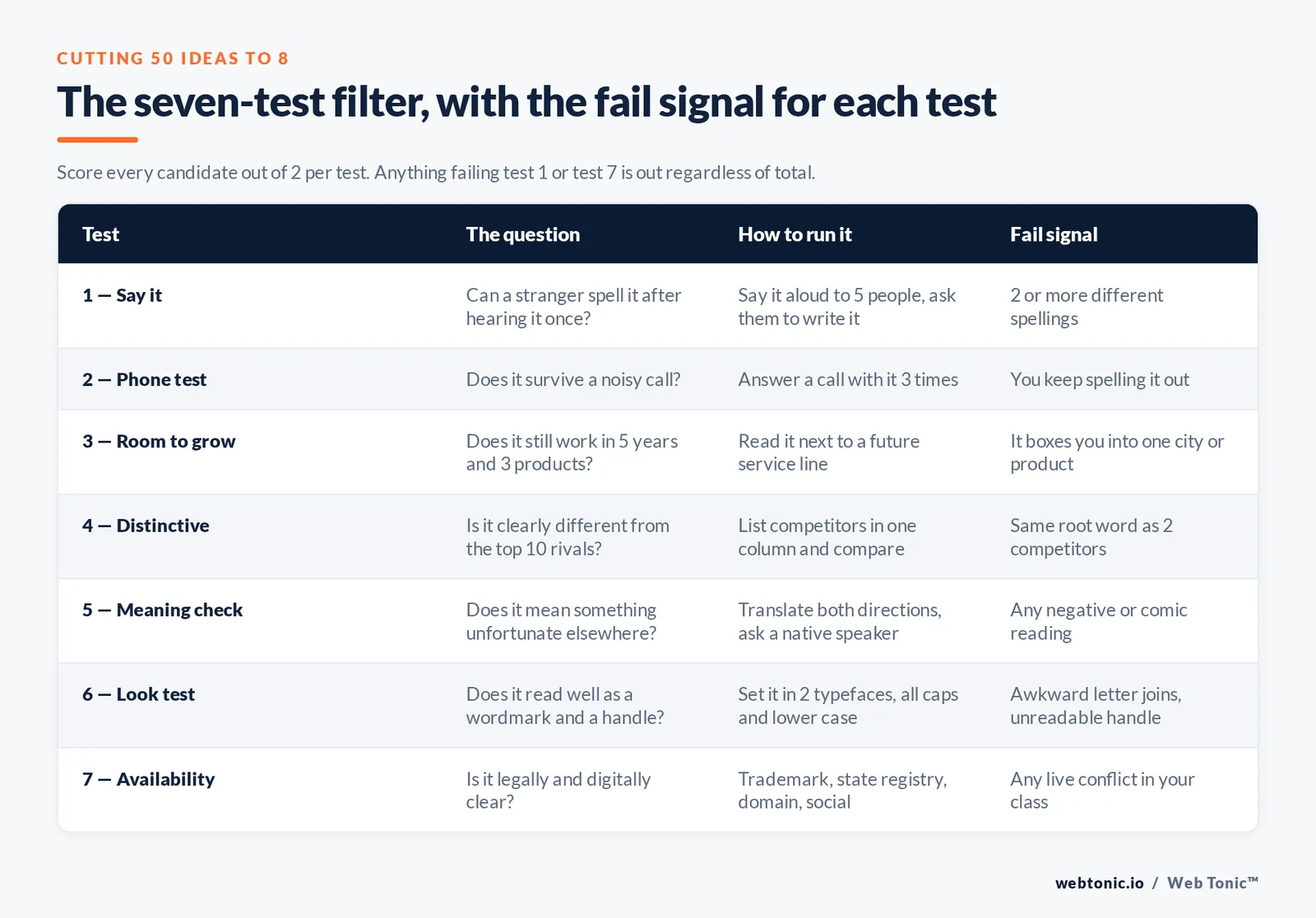 Table of the seven-test business name filter listing each question, how to run it and the fail signal