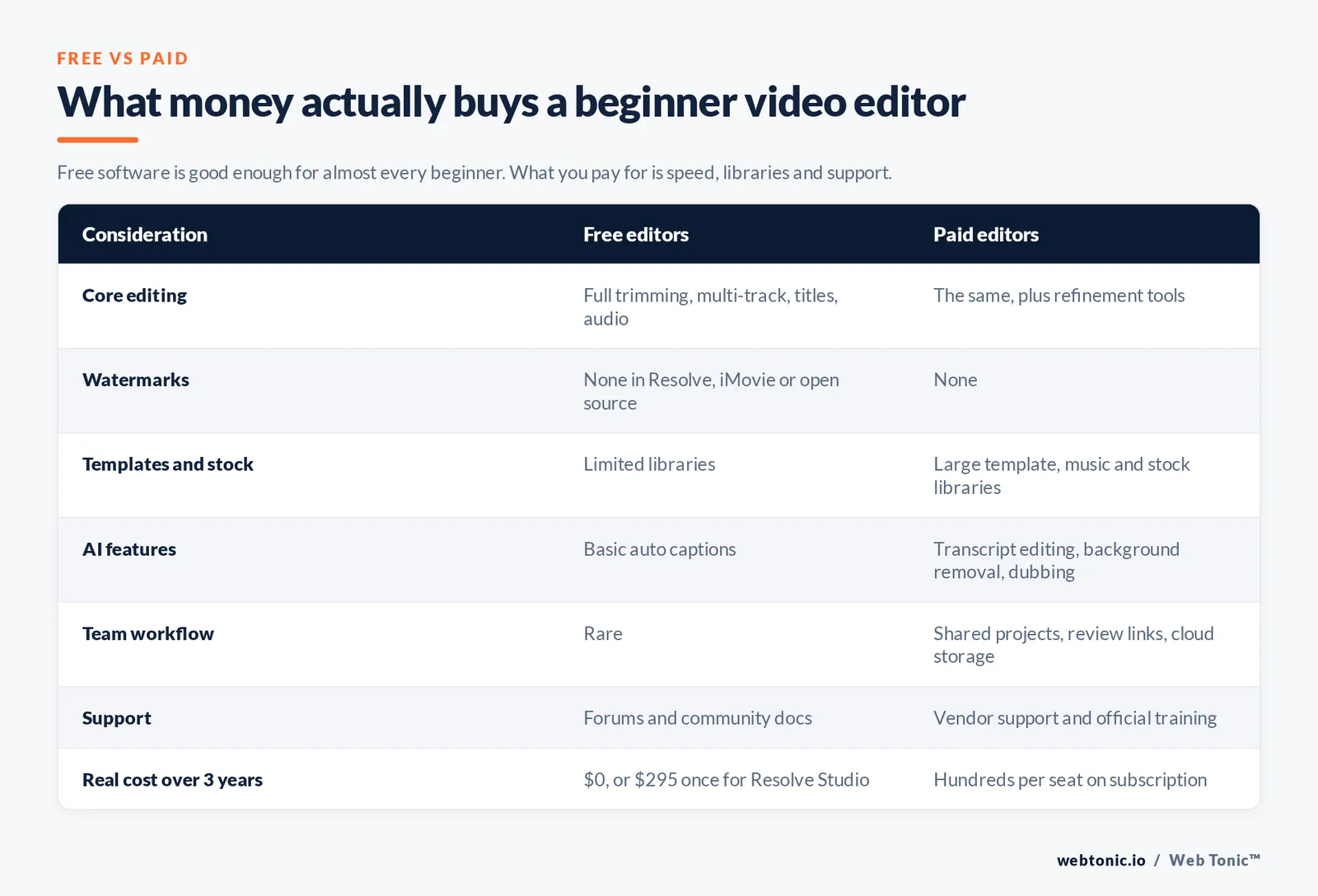 Table comparing free and paid video editing software across core editing, watermarks, templates, AI features, support and three-year cost