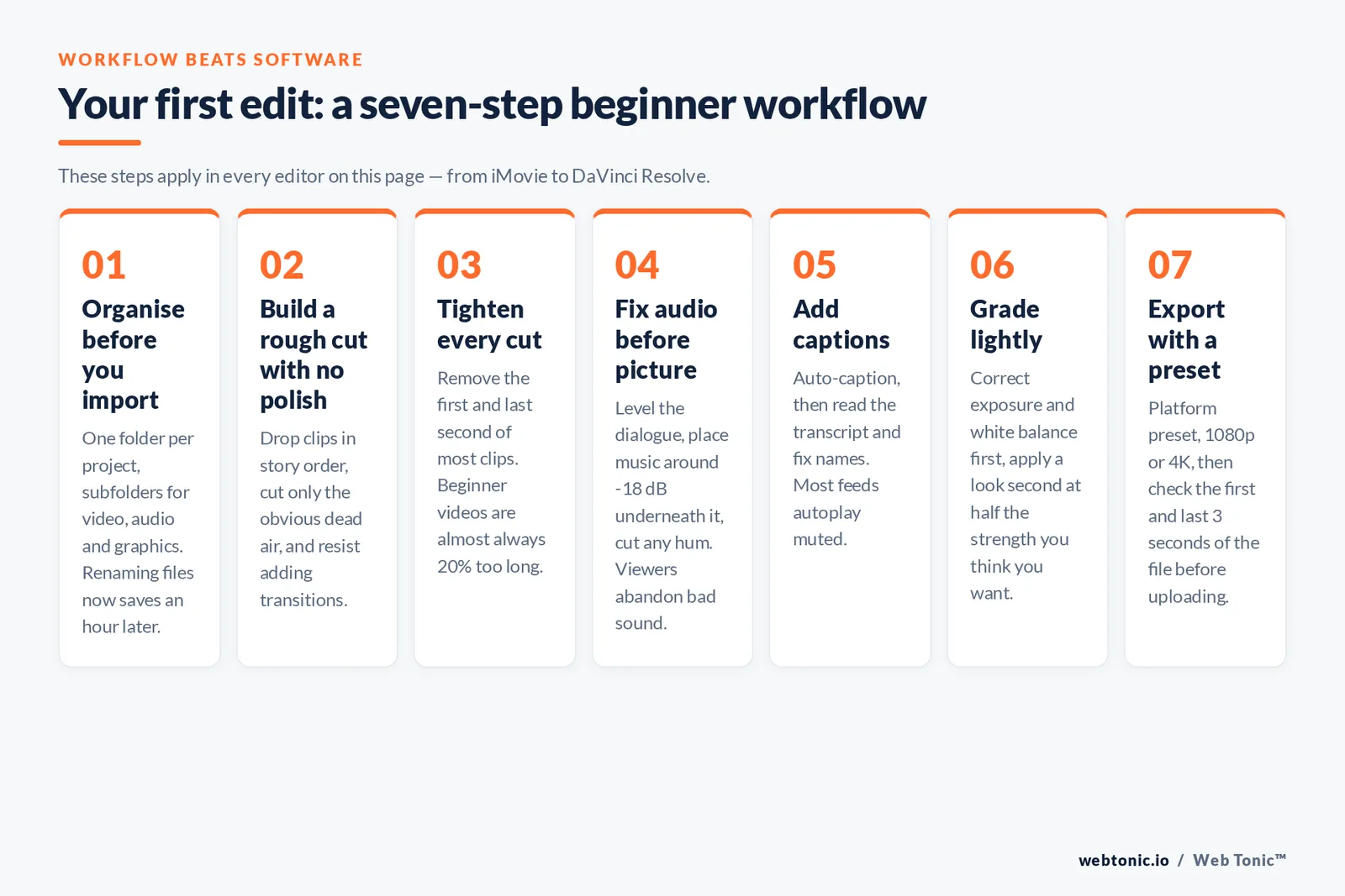 Seven-step framework graphic for a beginner video edit, from organising files to exporting with a platform preset