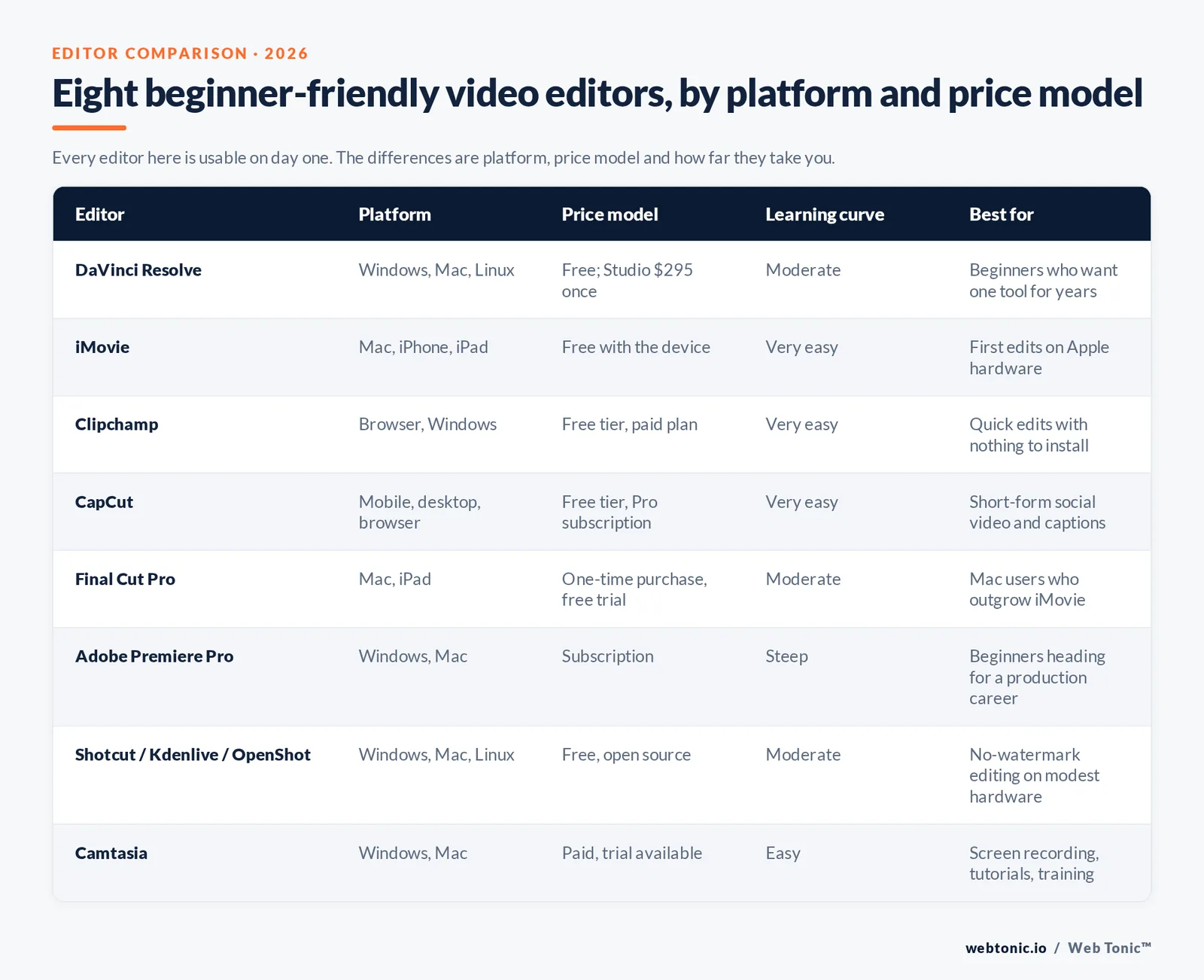 Comparison table of eight beginner video editors including DaVinci Resolve, iMovie, Clipchamp, CapCut and Final Cut Pro with platform, price and learning curve