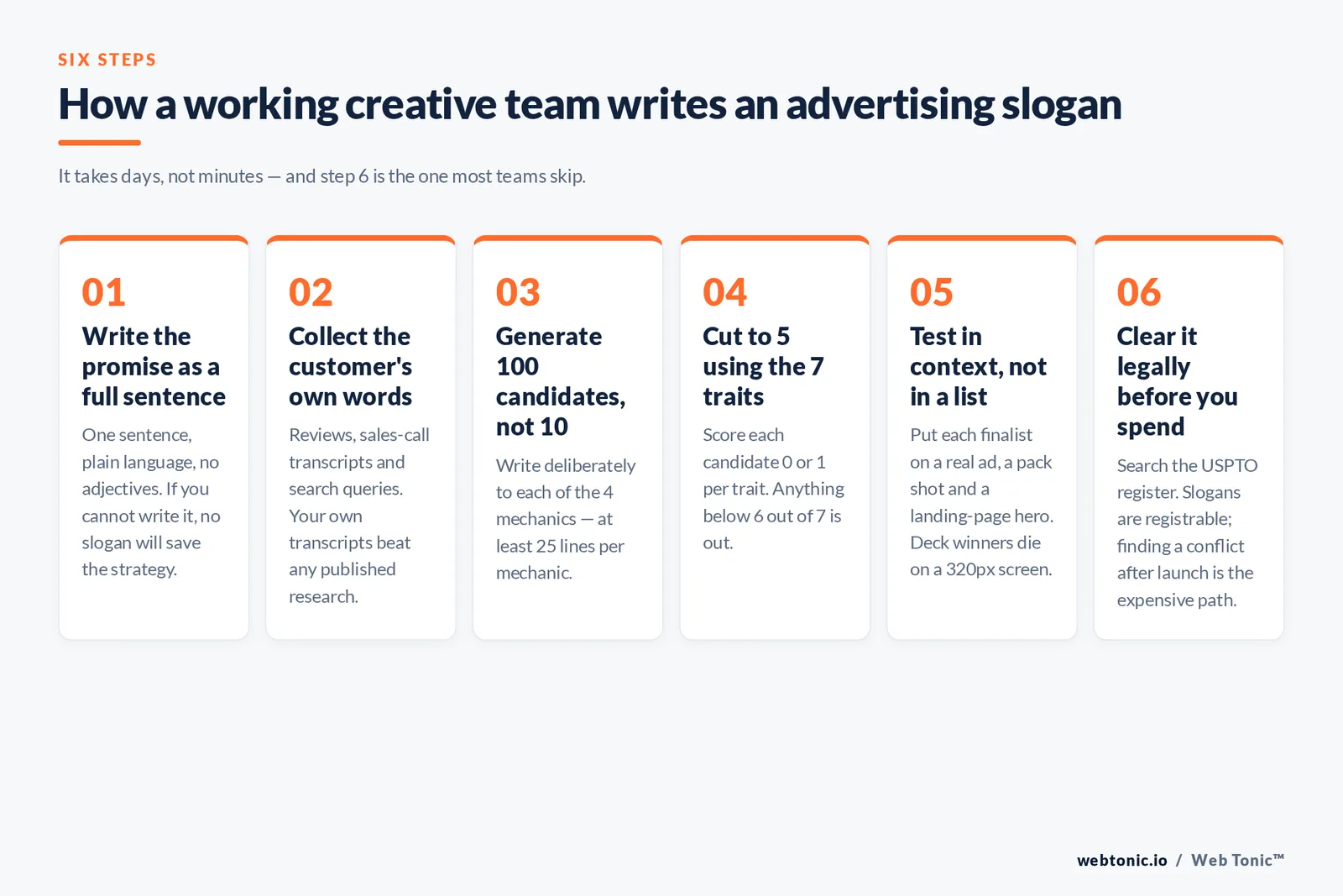 Six-step framework graphic for writing an advertising slogan, from writing the promise as a sentence to clearing it with the USPTO