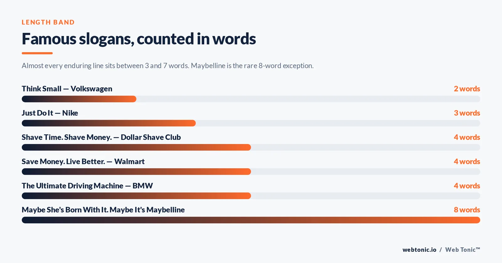 Bar chart counting the words in famous slogans, from Volkswagen's two-word Think Small to Maybelline's eight-word line