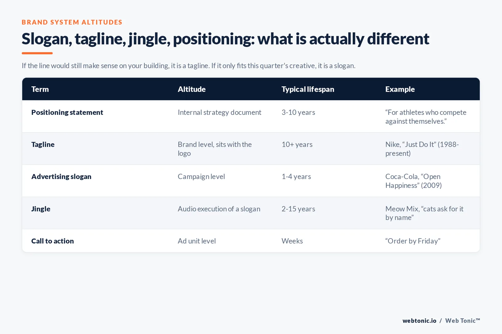 Comparison table showing the difference between a positioning statement, tagline, advertising slogan, jingle and call to action with lifespans and examples