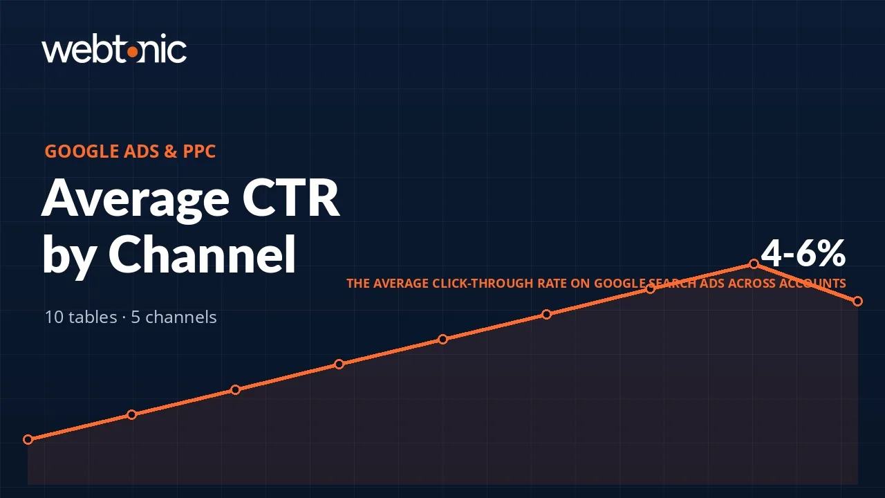 Average CTR by Channel: Real Benchmarks and What Counts as Good — Web Tonic blog thumbnail