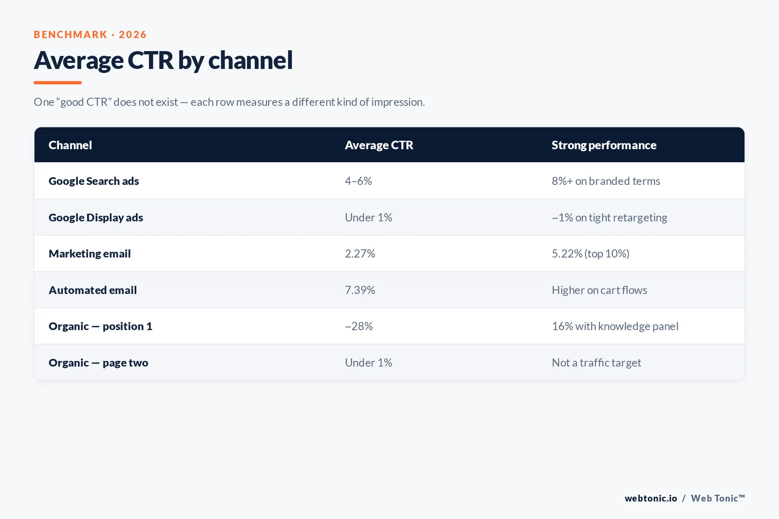 Comparison table of average click-through rate by channel covering Google Search ads, display, marketing email, automated email and organic search positions