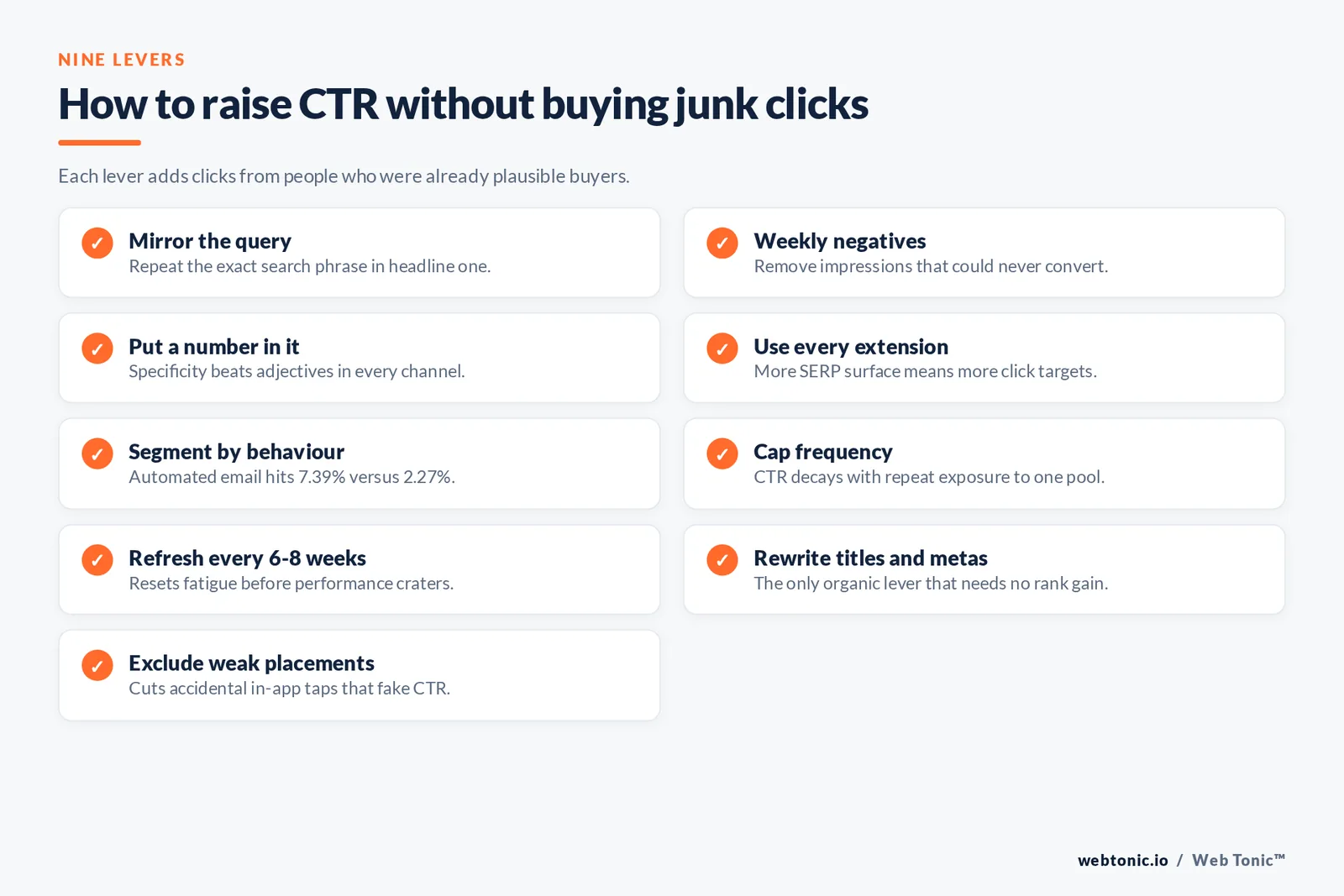 Checklist graphic of nine levers that raise click-through rate including query mirroring, weekly negative keywords, frequency caps and creative refresh