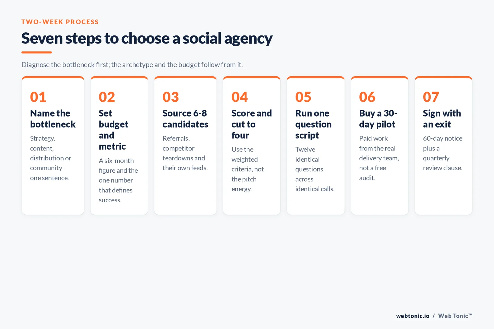 Seven-step framework graphic for choosing a social media agency in two weeks from naming the bottleneck to signing with an exit clause