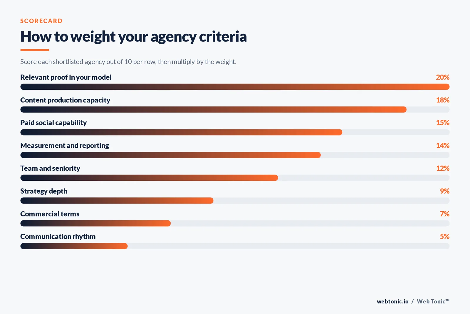 Bar chart of weighted agency evaluation criteria led by relevant proof at 20 percent and content production capacity at 18 percent