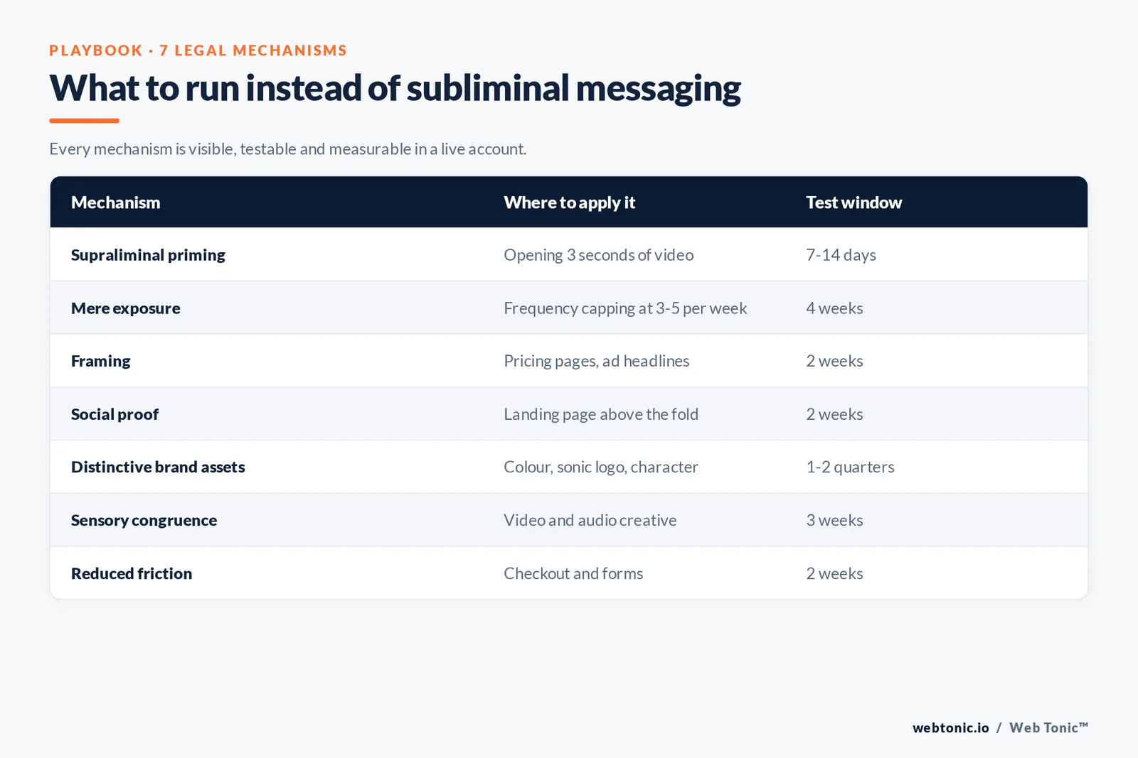 What to run instead of subliminal messaging — branded Web Tonic matrix graphic: Every mechanism is visible, testable and measurable in a live account.