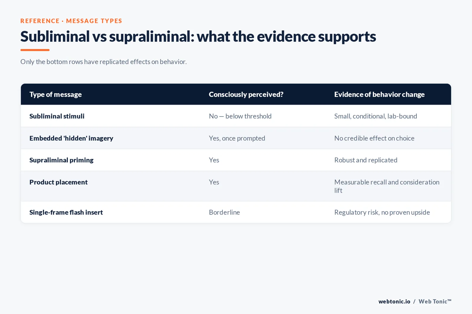 Subliminal vs supraliminal: what the evidence supports — branded Web Tonic matrix graphic: Only the bottom rows have replicated effects on behavior.