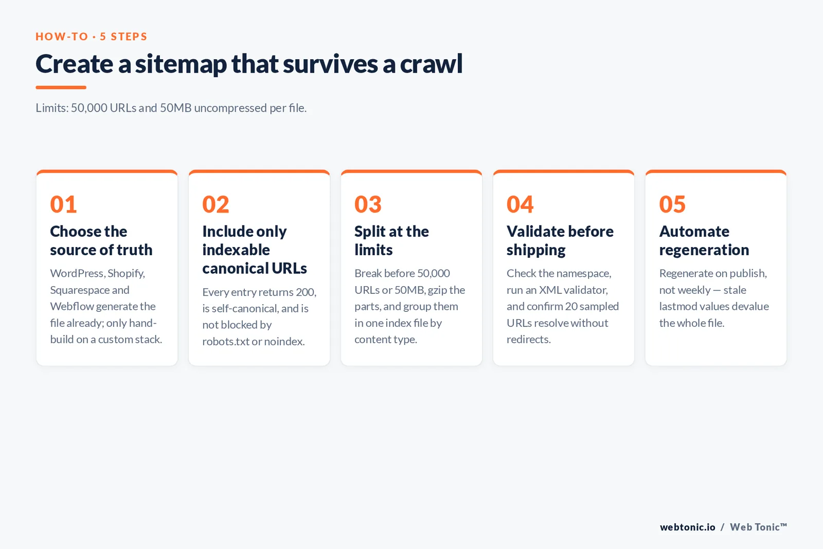 Create a sitemap that survives a crawl — branded Web Tonic framework graphic: Limits: 50,000 URLs and 50MB uncompressed per file.