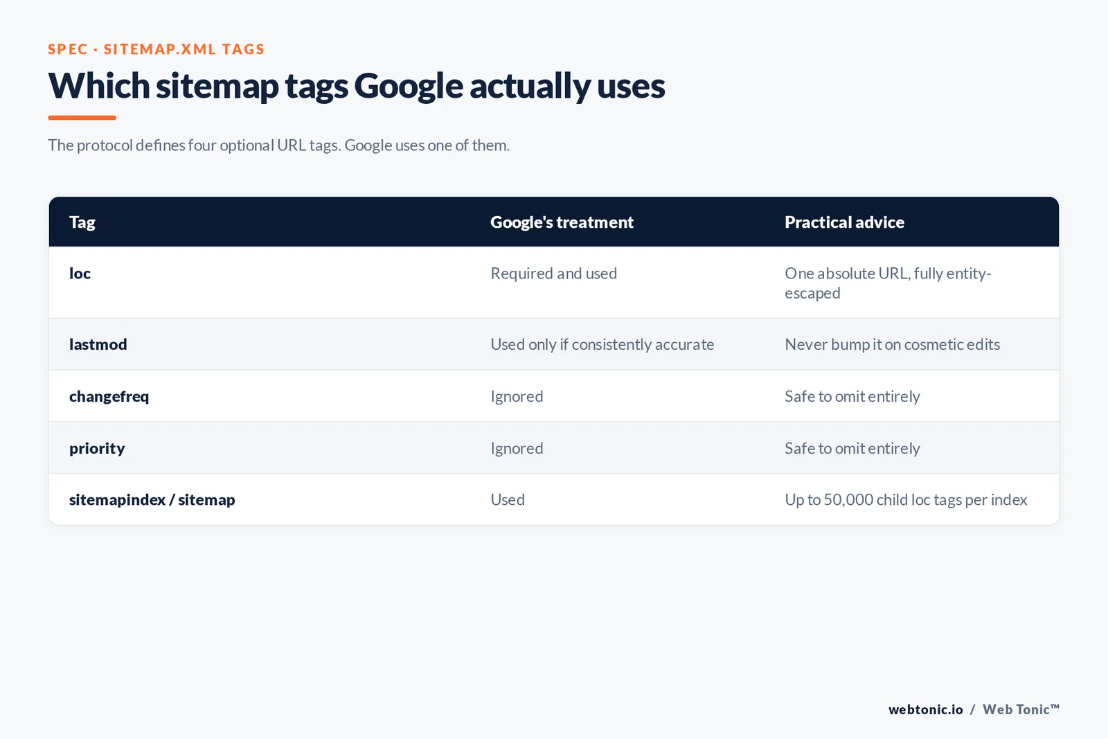 Which sitemap tags Google actually uses — branded Web Tonic matrix graphic: The protocol defines four optional URL tags. Google uses one of them.