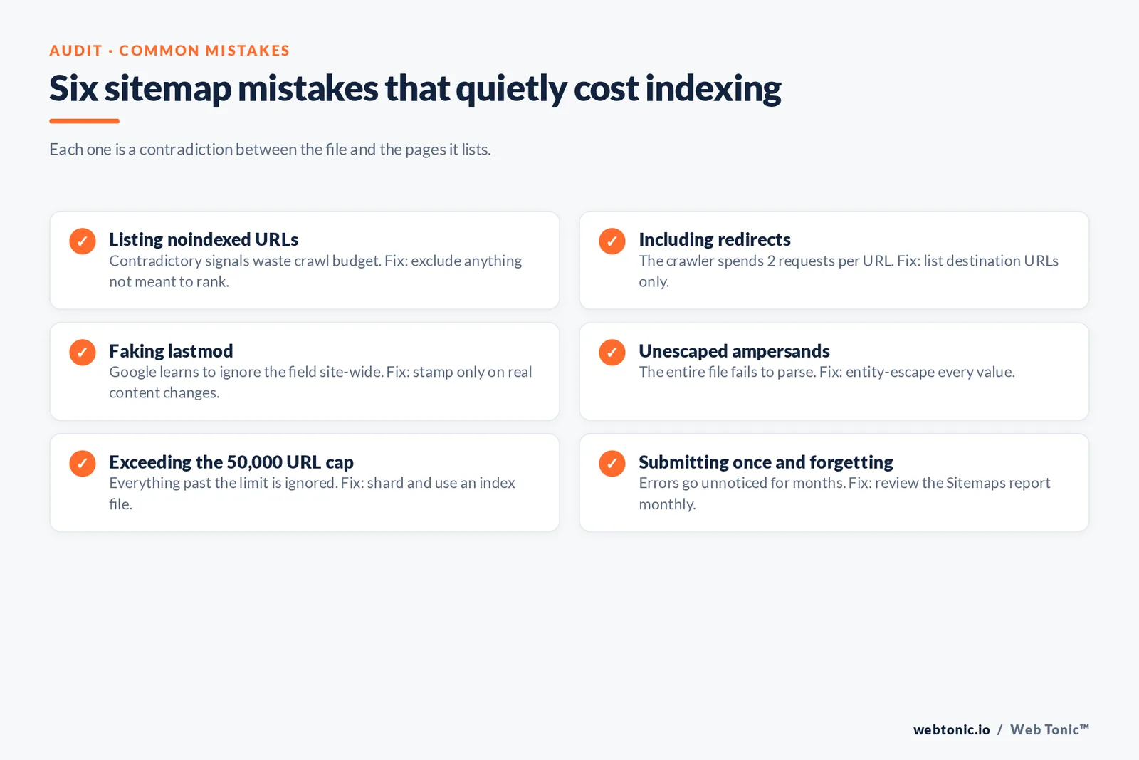 Six sitemap mistakes that quietly cost indexing — branded Web Tonic checklist graphic: Each one is a contradiction between the file and the pages it lists.