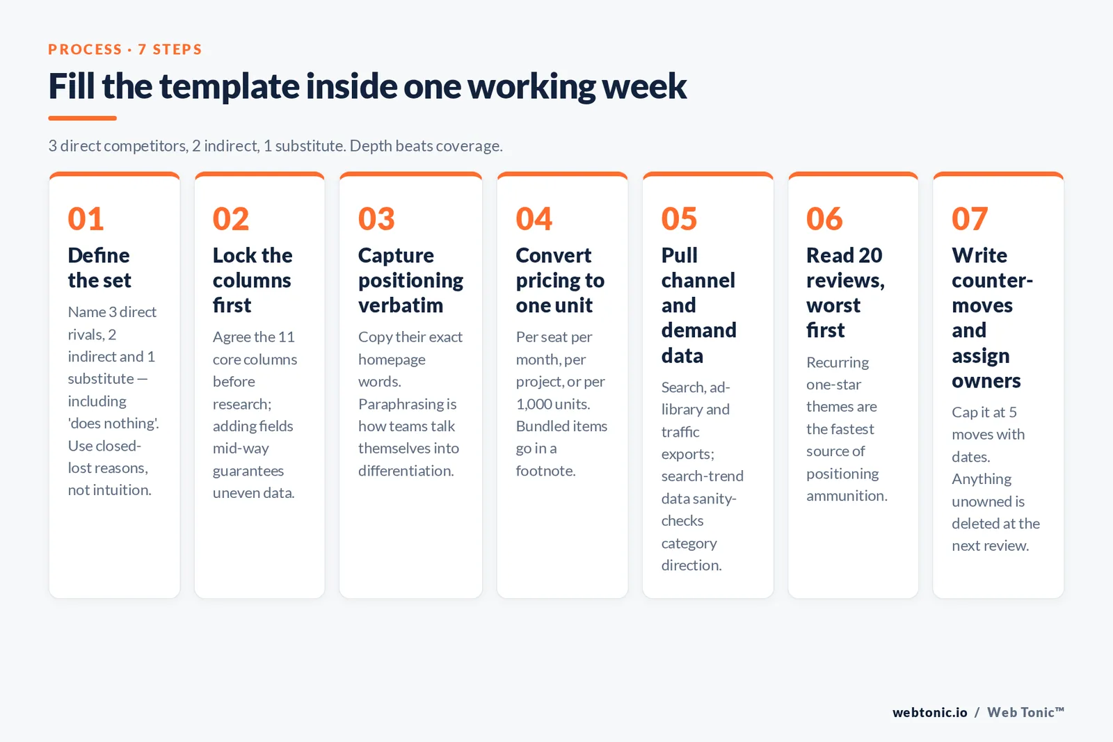 Fill the template inside one working week — branded Web Tonic framework graphic: 3 direct competitors, 2 indirect, 1 substitute. Depth beats coverage.