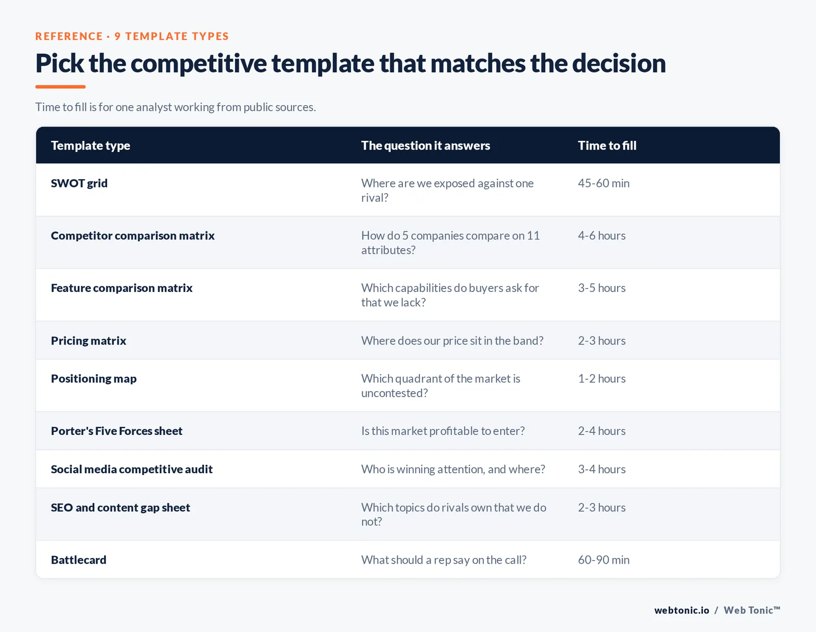 Pick the competitive template that matches the decision — branded Web Tonic matrix graphic: Time to fill is for one analyst working from public sources.