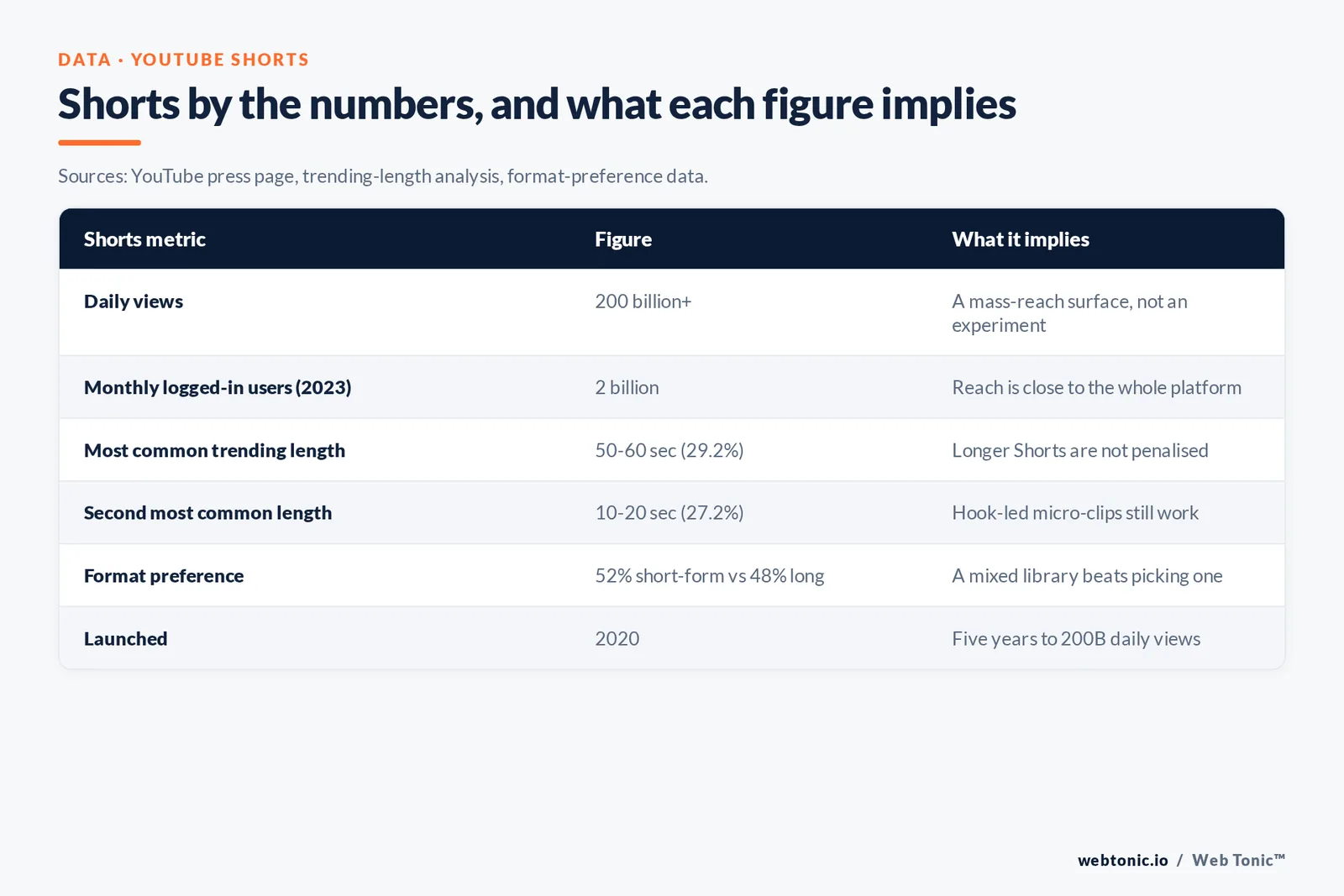 Shorts by the numbers, and what each figure implies — branded Web Tonic matrix graphic: Sources: YouTube press page, trending-length analysis, format-preference data.