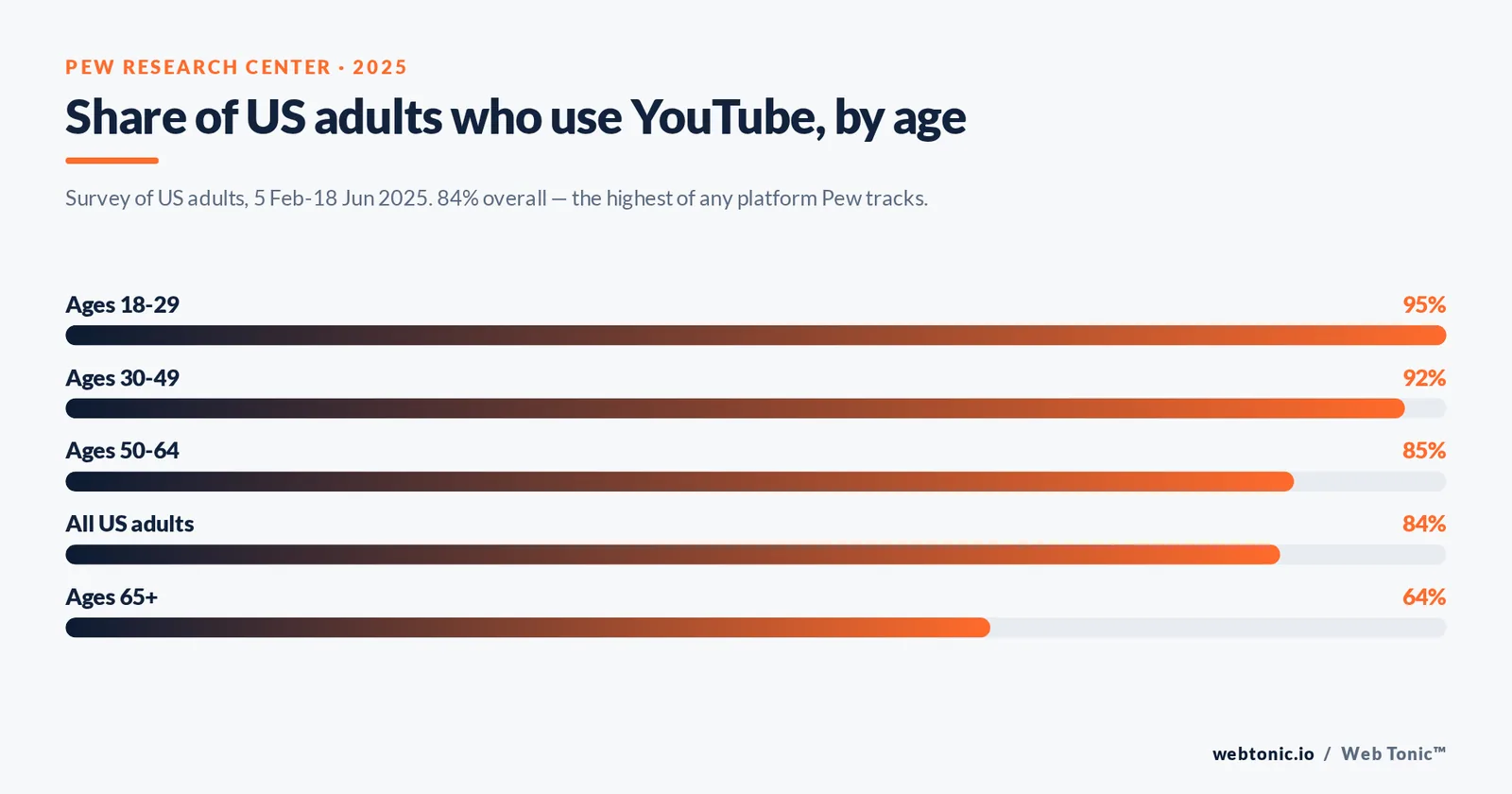 Share of US adults who use YouTube, by age — branded Web Tonic stat bars graphic: Survey of US adults, 5 Feb-18 Jun 2025. 84% overall — the highest of any platform Pew tracks.