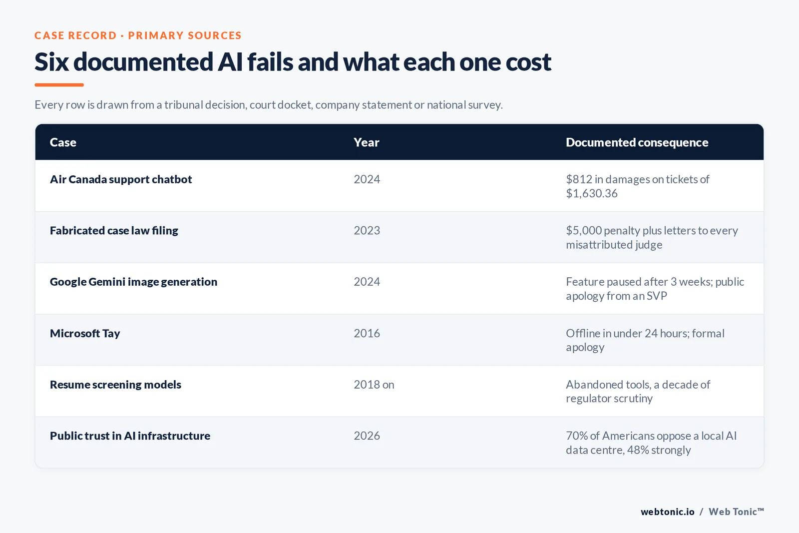 Six documented AI fails and what each one cost — branded Web Tonic matrix graphic: Every row is drawn from a tribunal decision, court docket, company statement or national survey.
