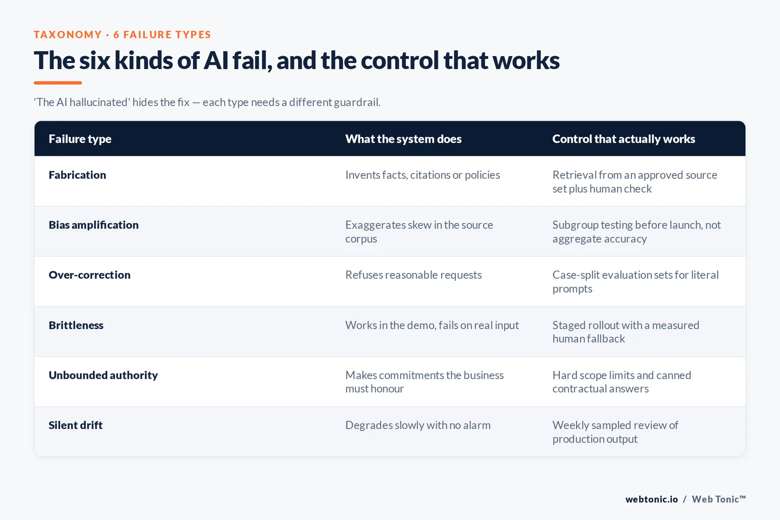 The six kinds of AI fail, and the control that works — branded Web Tonic matrix graphic: 'The AI hallucinated' hides the fix — each type needs a different guardrail.
