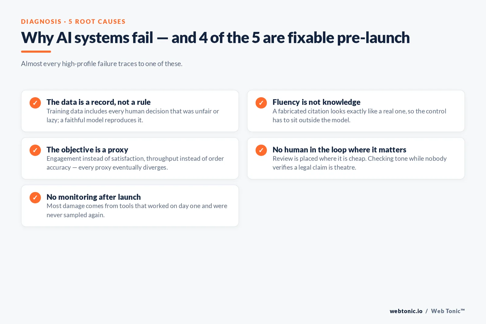 Why AI systems fail — and 4 of the 5 are fixable pre-launch — branded Web Tonic checklist graphic: Almost every high-profile failure traces to one of these.