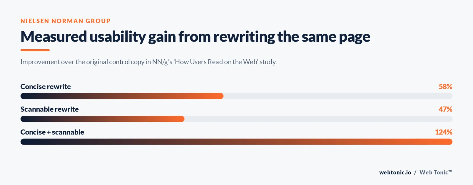 Measured usability gain from rewriting the same page — branded Web Tonic stat bars graphic: Improvement over the original control copy in NN/g's 'How Users Read on the Web' study.