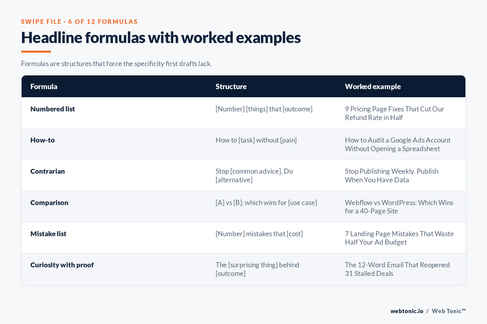 Headline formulas with worked examples — branded Web Tonic matrix graphic: Formulas are structures that force the specificity first drafts lack.
