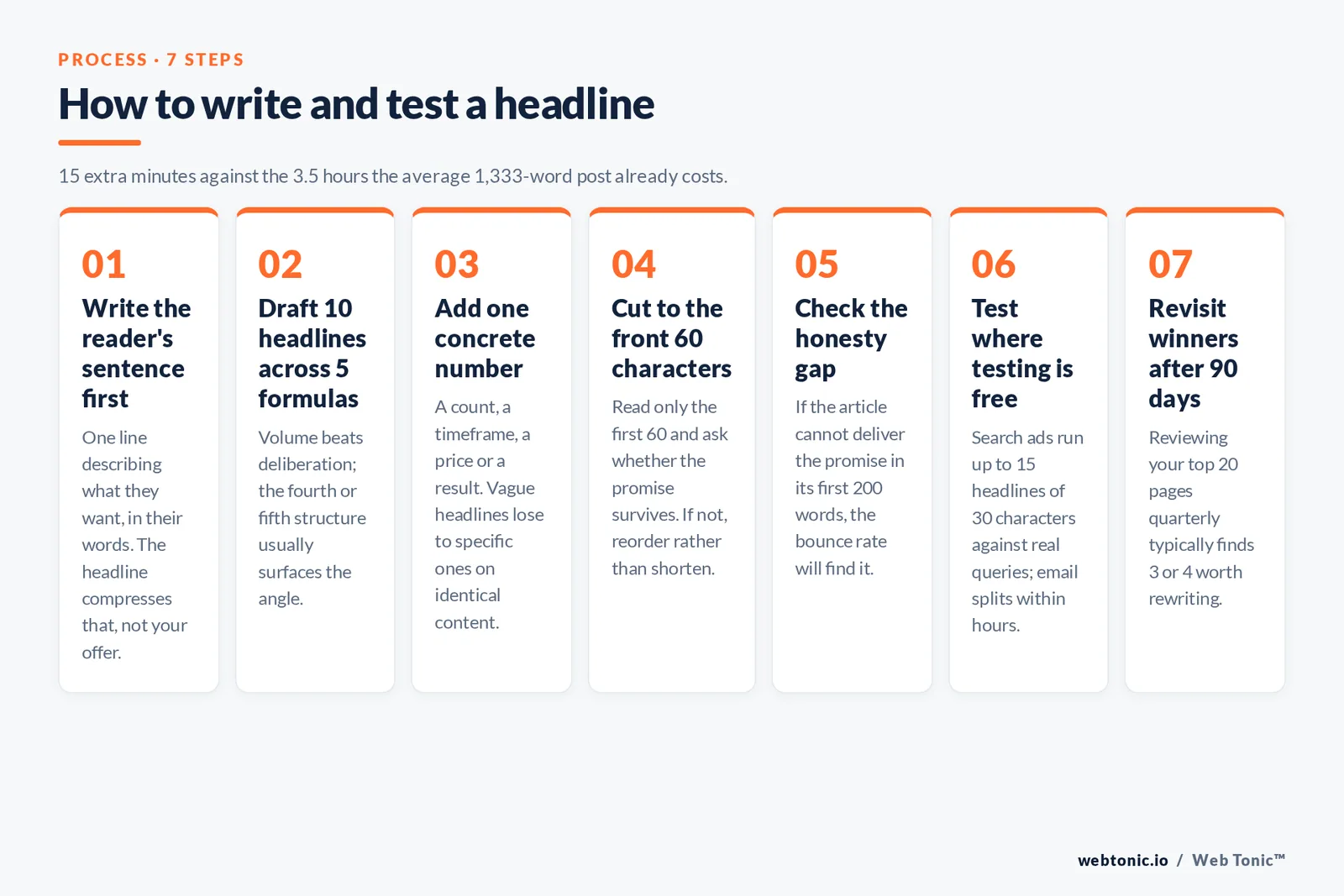 How to write and test a headline — branded Web Tonic framework graphic: 15 extra minutes against the 3.5 hours the average 1,333-word post already costs.