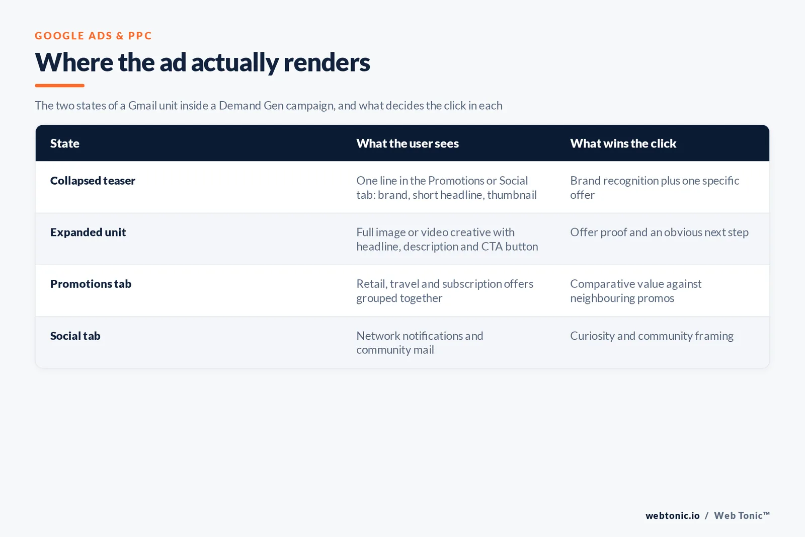 Comparison table of the two states of a Gmail ad unit showing the collapsed teaser in the Promotions tab and the expanded creative unit