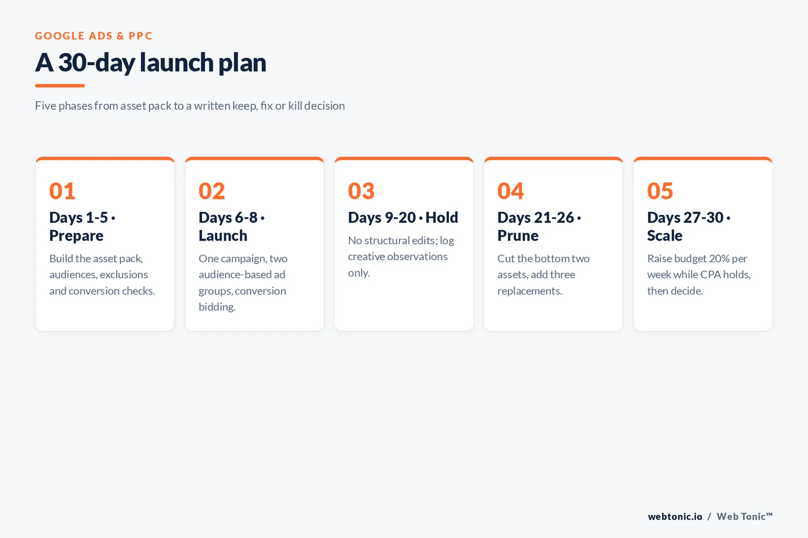 Five-phase framework graphic for a 30-day Demand Gen launch from asset preparation through hold, prune and scale phases