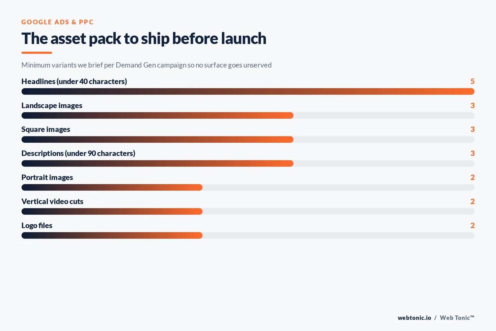 Bar chart of the minimum Demand Gen asset pack with five headlines, three landscape images, three square images and two video cuts