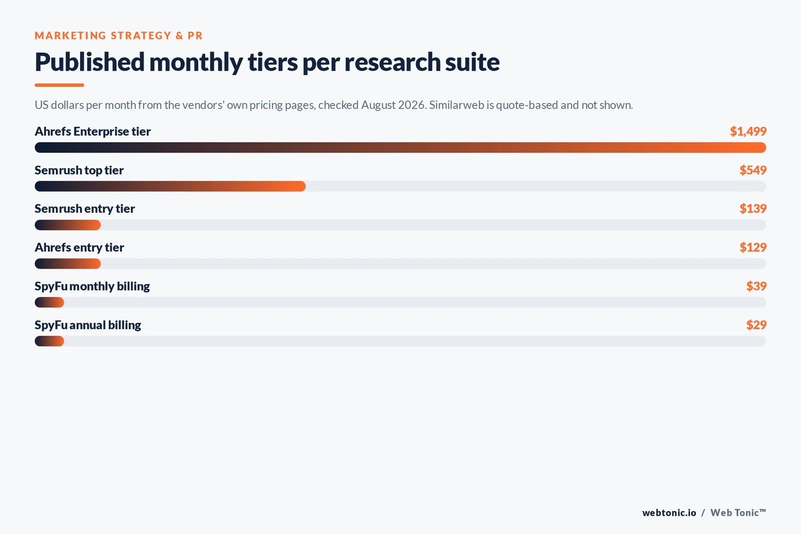 Bar chart of published monthly pricing tiers for competitor research suites from SpyFu at 29 dollars to Ahrefs Enterprise at 1499 dollars