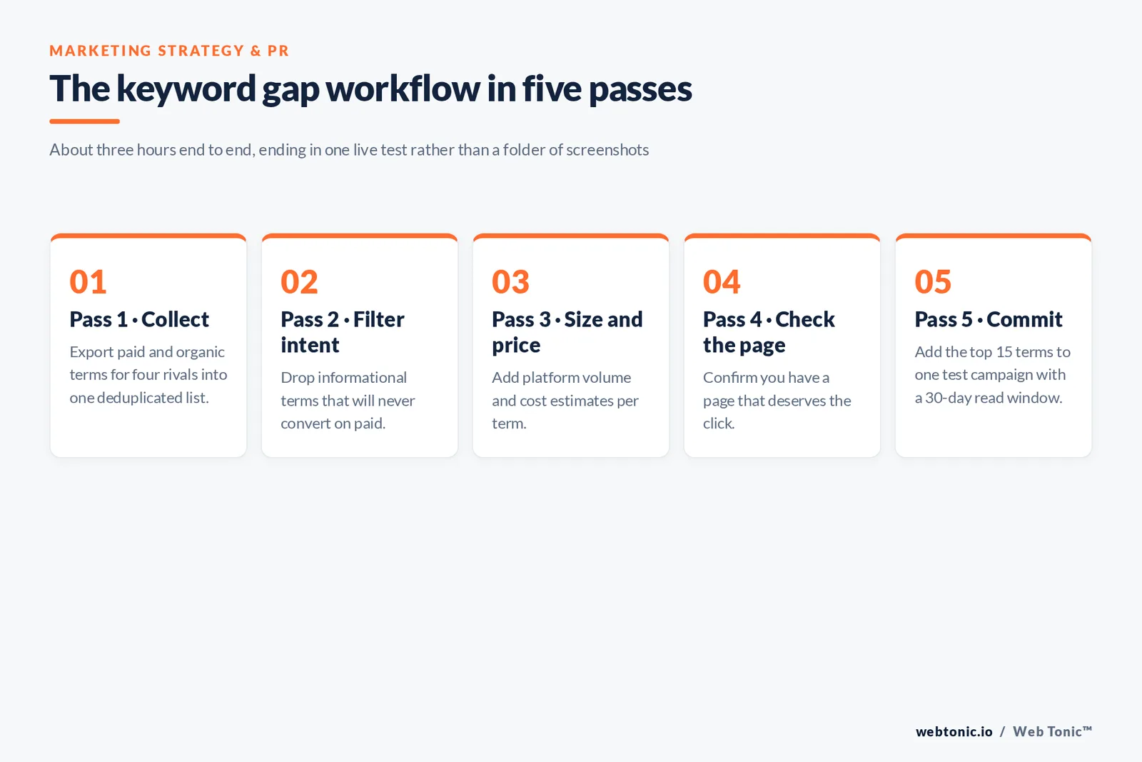 Five-pass framework graphic for a competitor keyword gap workflow from exporting rival terms to committing fifteen terms to one test campaign